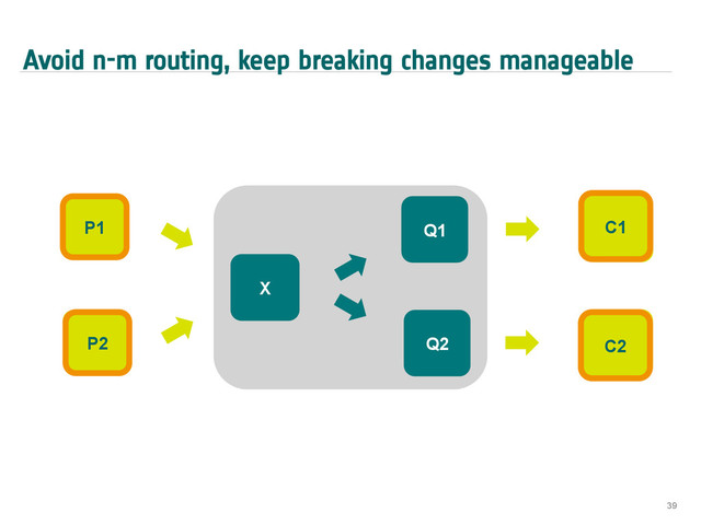 Avoid n-m routing, keep breaking changes manageable
39
P1
P2
X
Q2
Q1 C1
C2
P1
P2 C2
C1
