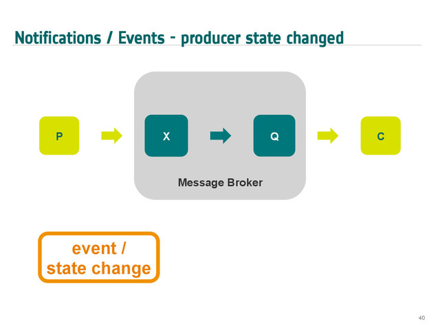 Notifications / Events - producer state changed
40
Message Broker
X Q
P C
event /
state change
