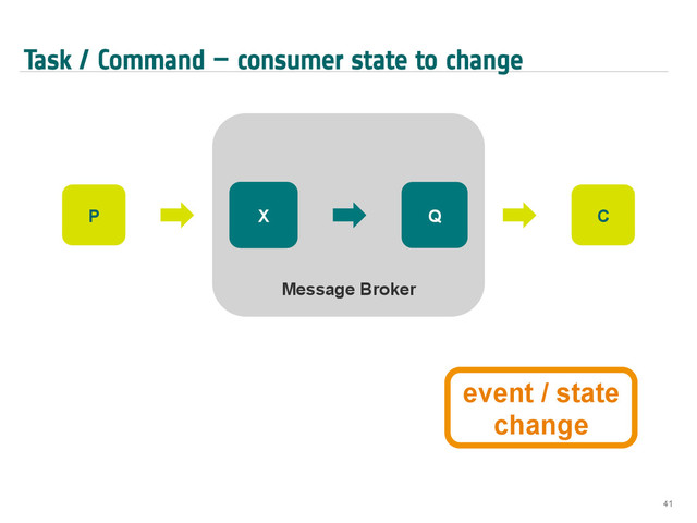 Task / Command – consumer state to change
41
Message Broker
X Q
P C
event / state
change
