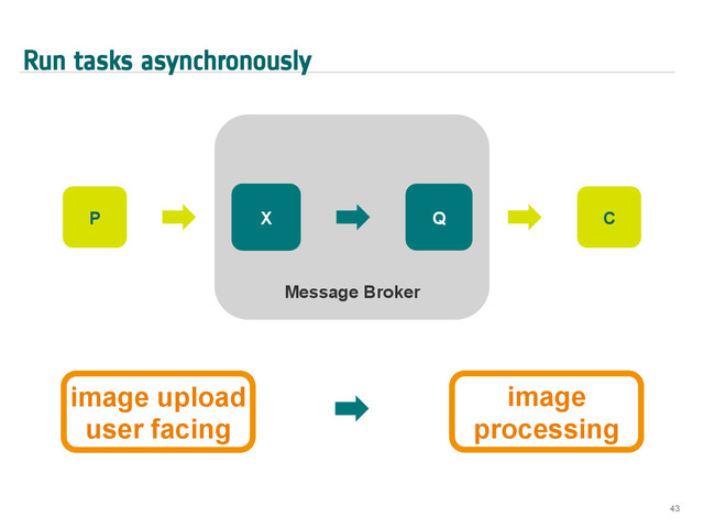 Run tasks asynchronously
43
Message Broker
X Q
P C
image upload
user facing
image
processing
