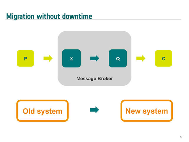Migration without downtime
47
Message Broker
X Q
P C
Old system New system
