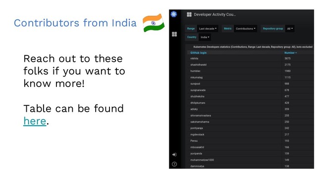 Contributors from India
Reach out to these
folks if you want to
know more!
Table can be found
here.
