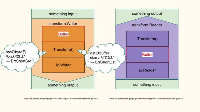 something output
something output
io.Writer
Buffer
Transform()
Transform()
https://cs.opensource.google/go/x/text/+/refs/tags/v0.4.0:transform/transform.go;l=110
https://cs.opensource.google/go/x/text/+/refs/tags/v0.4.0:transform/transform.go;l=209
transform.Writer transform.Reader
something input
something input
Buffer
io.Reader
srcのbyte列
もっと欲しい
→ ErrShortSrc
dstのbuffer
size足りてない
→ ErrShortDst
