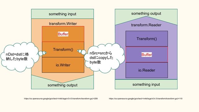 something output
something output
io.Writer
Buffer
Transform()
Transform()
https://cs.opensource.google/go/x/text/+/refs/tags/v0.4.0:transform/transform.go;l=110
https://cs.opensource.google/go/x/text/+/refs/tags/v0.4.0:transform/transform.go;l=209
transform.Writer transform.Reader
something input
something input
Buffer
io.Reader
nDst=dstに格
納したbyte数
nSrc=srcから
dstにcopyした
byte数
