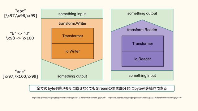 something output
something output
io.Writer
io.Reader
Transformer
Transformer
https://cs.opensource.google/go/x/text/+/refs/tags/v0.4.0:transform/transform.go;l=110
https://cs.opensource.google/go/x/text/+/refs/tags/v0.4.0:transform/transform.go;l=209
transform.Writer
transform.Reader
something input
something input
“abc”
[\x97,\x98,\x99]
“adc”
[\x97,\x100,\x99]
“b” -> “d”
\x98 -> \x100
全てのbyte列をメモリに載せなくても Streamのまま部分的にbyte列を操作できる
