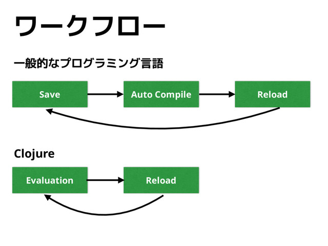 ワークフロー
Save Auto Compile Reload
Evaluation Reload
一般的なプログラミング言語
Clojure
