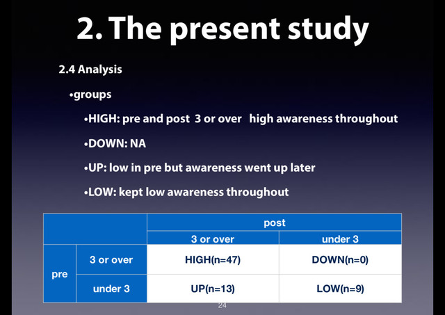 2. The present study
2.4 Analysis
•groups
•HIGH: pre and post 3 or over high awareness throughout
•DOWN: NA
•UP: low in pre but awareness went up later
•LOW: kept low awareness throughout
24
post
3 or over under 3
pre
3 or over HIGH(n=47) DOWN(n=0)
under 3 UP(n=13) LOW(n=9)

