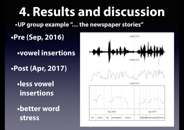 4. Results and discussion
•UP group example ”… the newspaper stories”
34
•Pre (Sep, 2016)
•vowel insertions
•Post (Apr, 2017)
•less vowel
insertions
•better word
stress
