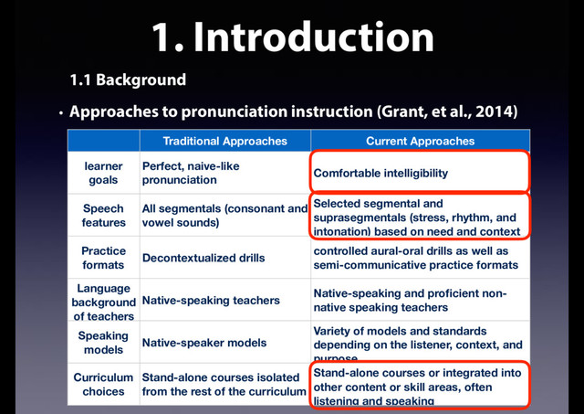 1. Introduction
1.1 Background
• Approaches to pronunciation instruction (Grant, et al., 2014)
5
Traditional Approaches Current Approaches
learner
goals
Perfect, naive-like
pronunciation
Comfortable intelligibility
Speech
features
All segmentals (consonant and
vowel sounds)
Selected segmental and
suprasegmentals (stress, rhythm, and
intonation) based on need and context
Practice
formats
Decontextualized drills
controlled aural-oral drills as well as
semi-communicative practice formats
Language
background
of teachers
Native-speaking teachers
Native-speaking and proﬁcient non-
native speaking teachers
Speaking
models
Native-speaker models
Variety of models and standards
depending on the listener, context, and
purpose
Curriculum
choices
Stand-alone courses isolated
from the rest of the curriculum
Stand-alone courses or integrated into
other content or skill areas, often
listening and speaking
