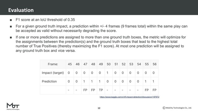 ■ F1 score at an IoU threshold of 0.35
■ For a given ground truth impact, a prediction within +/- 4 frames (9 frames total) within the same play can
be accepted as valid without necessarily degrading the score.
■ If one or more predictions are assigned to more than one ground truth boxes, the metric will optimize for
the assignments between the prediction(s) and the ground truth boxes that lead to the highest total
number of True Positives (thereby maximizing the F1 score). At most one prediction will be assigned to
any ground truth box and vice versa.
https://www.kaggle.com/c/nfl-impact-detection/discussion/197672
