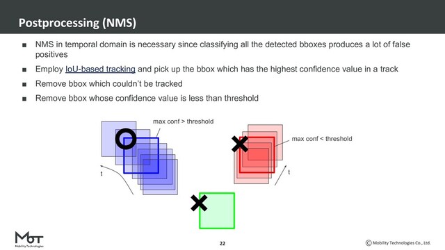■ NMS in temporal domain is necessary since classifying all the detected bboxes produces a lot of false
positives
■ Employ IoU-based tracking and pick up the bbox which has the highest confidence value in a track
■ Remove bbox which couldn’t be tracked
■ Remove bbox whose confidence value is less than threshold
max conf > threshold
max conf < threshold
t t

