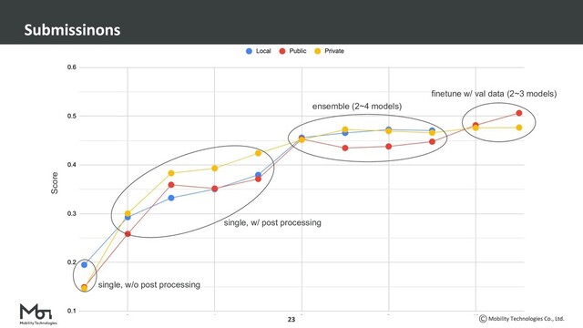 Score
single, w/o post processing
single, w/ post processing
ensemble (2~4 models)
finetune w/ val data (2~3 models)
