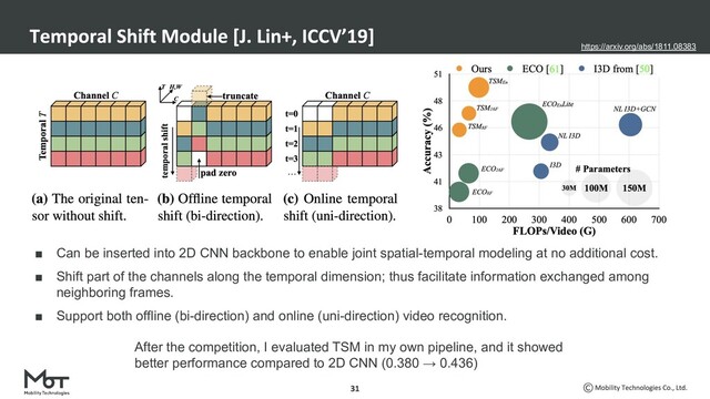 ■ Can be inserted into 2D CNN backbone to enable joint spatial-temporal modeling at no additional cost.
■ Shift part of the channels along the temporal dimension; thus facilitate information exchanged among
neighboring frames.
■ Support both offline (bi-direction) and online (uni-direction) video recognition.
https://arxiv.org/abs/1811.08383
After the competition, I evaluated TSM in my own pipeline, and it showed
better performance compared to 2D CNN (0.380 → 0.436)
