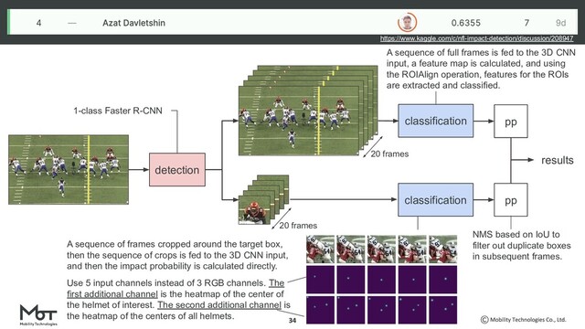 detection
classification pp
results
20 frames
https://www.kaggle.com/c/nfl-impact-detection/discussion/208947
1-class Faster R-CNN
classification pp
20 frames
A sequence of full frames is fed to the 3D CNN
input, a feature map is calculated, and using
the ROIAlign operation, features for the ROIs
are extracted and classified.
A sequence of frames cropped around the target box,
then the sequence of crops is fed to the 3D CNN input,
and then the impact probability is calculated directly.
Use 5 input channels instead of 3 RGB channels. The
first additional channel is the heatmap of the center of
the helmet of interest. The second additional channel is
the heatmap of the centers of all helmets.
NMS based on IoU to
filter out duplicate boxes
in subsequent frames.
