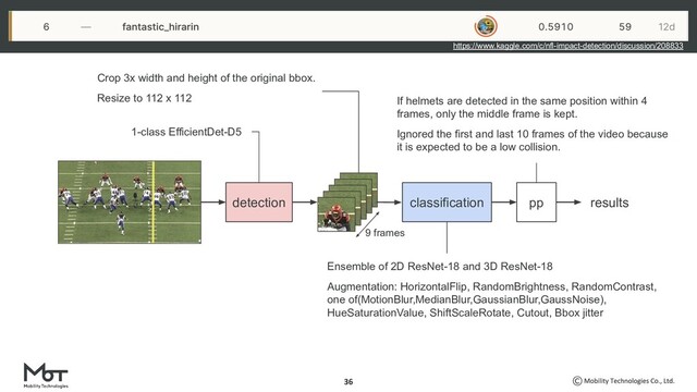 https://www.kaggle.com/c/nfl-impact-detection/discussion/208833
detection classification pp results
9 frames
1-class EfficientDet-D5
Crop 3x width and height of the original bbox.
Resize to 112 x 112
Ensemble of 2D ResNet-18 and 3D ResNet-18
Augmentation: HorizontalFlip, RandomBrightness, RandomContrast,
one of(MotionBlur,MedianBlur,GaussianBlur,GaussNoise),
HueSaturationValue, ShiftScaleRotate, Cutout, Bbox jitter
If helmets are detected in the same position within 4
frames, only the middle frame is kept.
Ignored the first and last 10 frames of the video because
it is expected to be a low collision.
