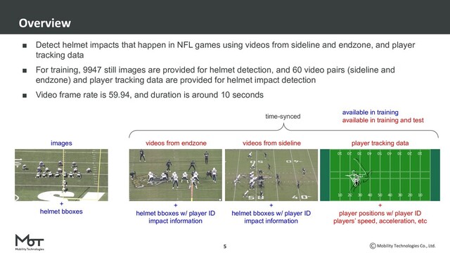 ■ Detect helmet impacts that happen in NFL games using videos from sideline and endzone, and player
tracking data
■ For training, 9947 still images are provided for helmet detection, and 60 video pairs (sideline and
endzone) and player tracking data are provided for helmet impact detection
■ Video frame rate is 59.94, and duration is around 10 seconds
+
helmet bboxes
+
helmet bboxes w/ player ID
impact information
+
helmet bboxes w/ player ID
impact information
+
player positions w/ player ID
players’ speed, acceleration, etc
images videos from endzone videos from sideline player tracking data
time-synced
available in training
available in training and test
