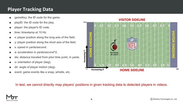 ■ gameKey: the ID code for the game.
■ playID: the ID code for the play.
■ player: the player's ID code.
■ time: timestamp at 10 Hz.
■ x: player position along the long axis of the field.
■ y: player position along the short axis of the field.
■ s: speed in yards/second.
■ a: acceleration in yards/second^2.
■ dis: distance traveled from prior time point, in yards.
■ o: orientation of player (deg).
■ dir: angle of player motion (deg).
■ event: game events like a snap, whistle, etc.
In test, we cannot directly map players’ positions in given tracking data to detected players in videos.

