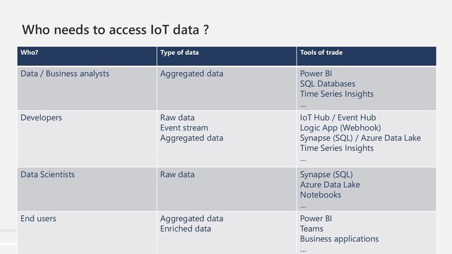 Who needs to access IoT data ?
Who? Type of data Tools of trade
Data / Business analysts Aggregated data Power BI
SQL Databases
Time Series Insights
…
Developers Raw data
Event stream
Aggregated data
IoT Hub / Event Hub
Logic App (Webhook)
Synapse (SQL) / Azure Data Lake
Time Series Insights
…
Data Scientists Raw data Synapse (SQL)
Azure Data Lake
Notebooks
…
End users Aggregated data
Enriched data
Power BI
Teams
Business applications
…
