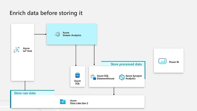 Store processed data
Enrich data before storing it
Azure
IoT Hub
Azure
Data Lake Gen 2
Azure
Stream Analytics
Azure Synapse
Analytics
Azure SQL
Datawarehouse
Azure
SQL
Power BI
Store raw data
