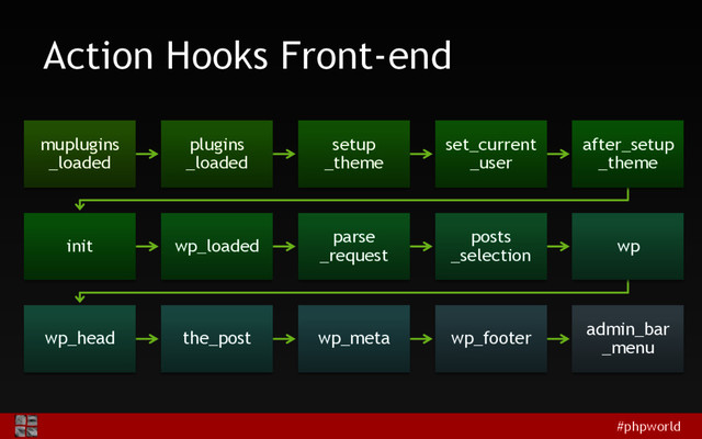 #phpworld
Action Hooks Front-end
muplugins
_loaded
plugins
_loaded
setup
_theme
set_current
_user
after_setup
_theme
init wp_loaded
parse
_request
posts
_selection
wp
wp_head the_post wp_meta wp_footer
admin_bar
_menu
