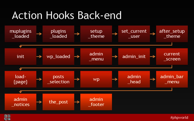 #phpworld
Action Hooks Back-end
muplugins
_loaded
plugins
_loaded
setup
_theme
set_current
_user
after_setup
_theme
init wp_loaded
admin
_menu
admin_init
current
_screen
load-
{page}
posts
_selection
wp
admin
_head
admin_bar
_menu
admin
_notices
the_post
admin
_footer
