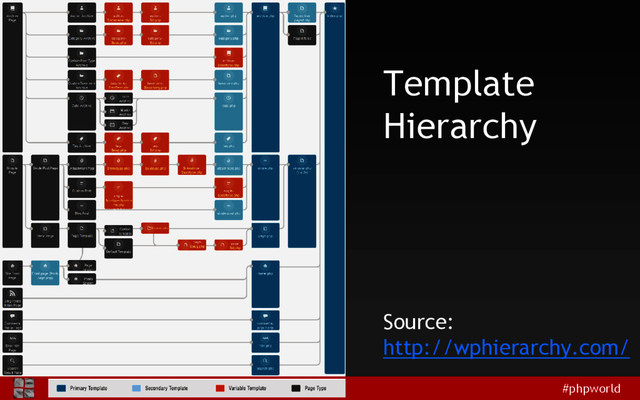 #phpworld
Template
Hierarchy
Source:
http://wphierarchy.com/
