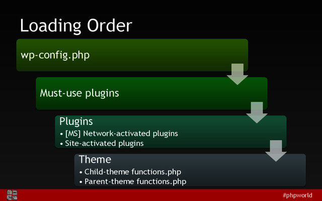 #phpworld
Loading Order
wp-config.php
Must-use plugins
Plugins
• [MS] Network-activated plugins
• Site-activated plugins
Theme
• Child-theme functions.php
• Parent-theme functions.php
