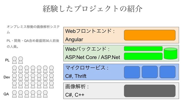 WebόοΫΤϯυ :
ASP.Net Core / ASP.Net
ܦݧͨ͠ϓϩδΣΫτͷ঺հ
ΦϯϓϨϛεՔಇͷը૾ղੳγες
Ϝ
PLɾ։ൃɾQAؚΊ࠷੝ظ30ਓલޙ
ͷਓһɻ 
WebϑϩϯτΤϯυ :
Angular
ը૾ղੳ :
C#, C++
ϚΠΫϩαʔϏε :
C#, Thrift
PL
Dev
QA
