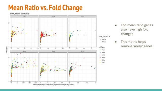 Mean Ratio vs. Fold Change
● Top mean ratio genes
also have high fold
changes
● This metric helps
remove “noisy” genes
