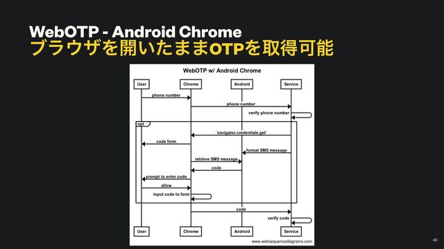 WebOTP - Android Chrome


ϒϥ΢βΛ։͍ͨ··OTPΛऔಘՄೳ
￼
45
