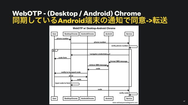 WebOTP - (Desktop / Android) Chrome


ಉظ͍ͯ͠ΔAndroid୺຤ͷ௨஌Ͱಉҙ->సૹ
￼
47

