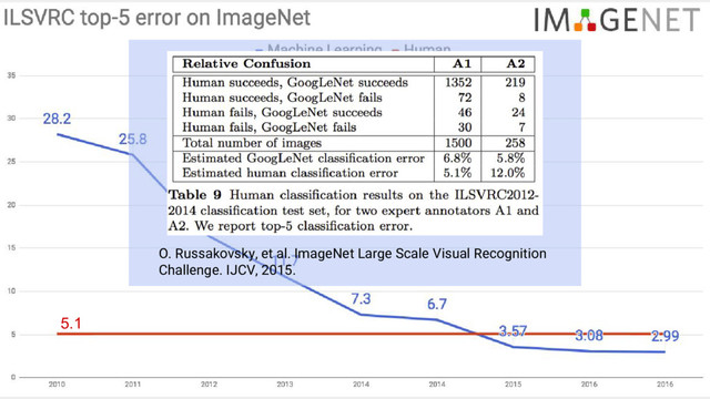 5.1
O. Russakovsky, et al. ImageNet Large Scale Visual Recognition
Challenge. IJCV, 2015.
