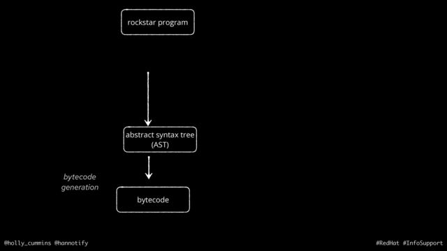 @holly_cummins @hannotify #RedHat #InfoSupport
document
abstract syntax tree
(AST)
rockstar program
output or actions
bytecode
generation
bytecode
