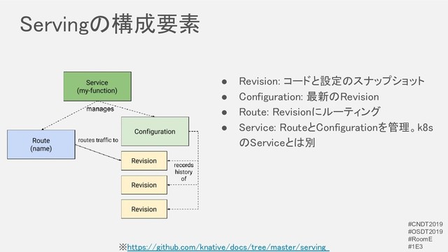 Servingの構成要素 
※https://github.com/knative/docs/tree/master/serving
● Revision: コードと設定のスナップショット 
● Configuration: 最新のRevision 
● Route: Revisionにルーティング 
● Service: RouteとConfigurationを管理。k8s
のServiceとは別 
#CNDT2019
#OSDT2019
#RoomE
#1E3
