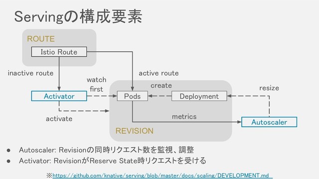 REVISION
Servingの構成要素 
※https://github.com/knative/serving/blob/master/docs/scaling/DEVELOPMENT.md
● Autoscaler: Revisionの同時リクエスト数を監視、調整 
● Activator: RevisionがReserve State時リクエストを受ける 
ROUTE
Istio Route 
Activator  Pods  Deployment 
Autoscaler 
metrics 
resize 
active route 
inactive route 
activate 
create 
watch 
first 
