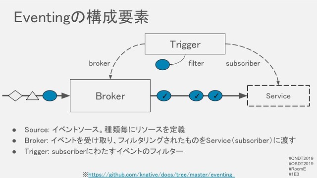 Eventingの構成要素 
※https://github.com/knative/docs/tree/master/eventing
● Source: イベントソース。種類毎にリソースを定義 
● Broker: イベントを受け取り、フィルタリングされたものをService（subscriber）に渡す 
● Trigger: subscriberにわたすイベントのフィルター 
Broker  Service 
Trigger 
✓ ✓ ✓
filter  subscriber 
broker 
#CNDT2019
#OSDT2019
#RoomE
#1E3
