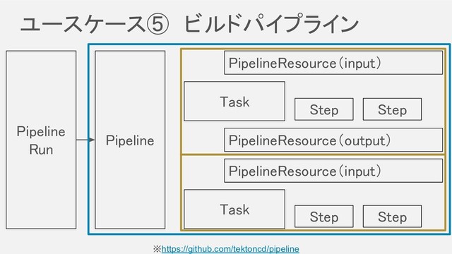 ユースケース⑤　ビルドパイプライン 
Pipeline 
Task 
Task 
PipelineResource（input） 
PipelineResource（output） 
PipelineResource（input） 
Pipeline 
Run 
Step  Step 
Step  Step 
※https://github.com/tektoncd/pipeline
