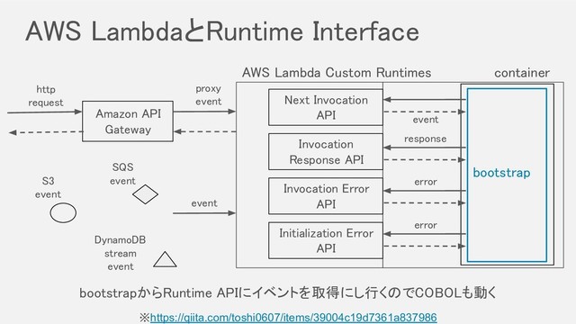 AWS LambdaとRuntime Interface 
※https://qiita.com/toshi0607/items/39004c19d7361a837986
Amazon API
Gateway 
container 
bootstrap 
AWS Lambda Custom Runtimes  
bootstrapからRuntime APIにイベントを取得にし行くのでCOBOLも動く 
proxy 
event 
event 
http 
request 
S3 
event 
SQS 
event 
DynamoDB 
stream 
event 
Next Invocation
API 
Invocation
Response API 
Invocation Error
API 
Initialization Error
API 
response 
event 
error 
error 
