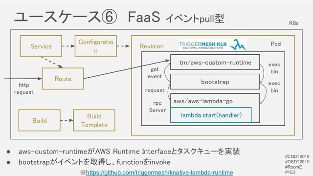 ユースケース⑥　FaaS イベントpull型 
※https://github.com/triggermesh/knative-lambda-runtime
● aws-custom-runtimeがAWS Runtime Interfaceとタスクキューを実装 
● bootstrapがイベントを取得し、functionをinvoke 
Route 
Service 
Build 
Build 
Template 
Pod 
aws/aws-lambda-go 
lambda.start(handler) 
tm/aws-custom-runtime 
bootstrap 
Configuratio
n 
Revision 
get 
event 
exec 
bin 
exec 
bin 
rpc 
Server 
http 
request 
K8s 
request 
#CNDT2019
#OSDT2019
#RoomE
#1E3
