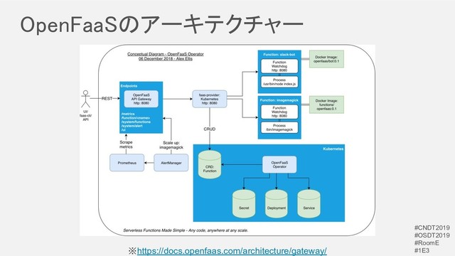 OpenFaaSのアーキテクチャー 
※https://docs.openfaas.com/architecture/gateway/
#CNDT2019
#OSDT2019
#RoomE
#1E3
