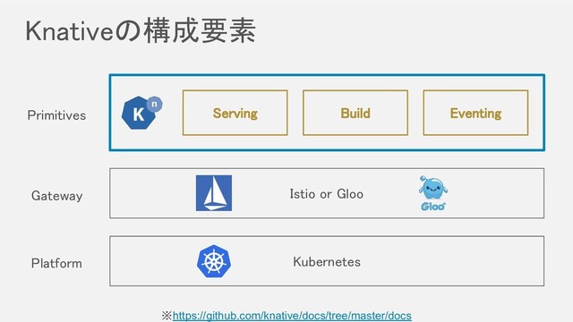 Knativeの構成要素 
※https://github.com/knative/docs/tree/master/docs
Kubernetes 
Istio or Gloo 
Serving  Build  Eventing 
Platform 
Gateway 
Primitives 
