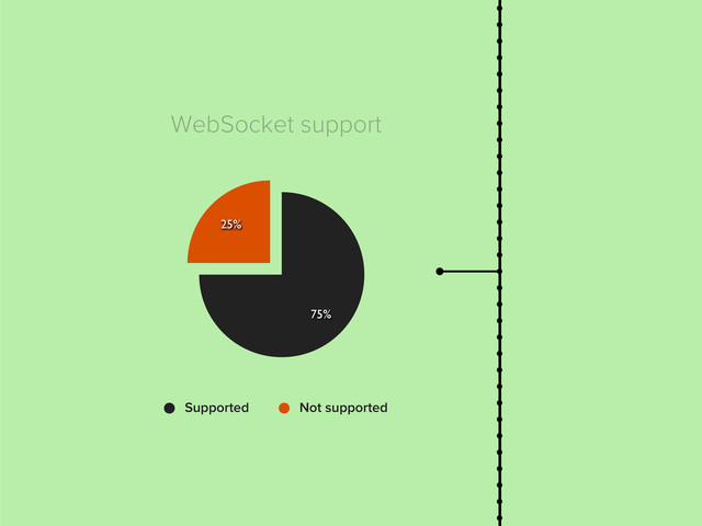 25%
75%
Supported Not supported
WebSocket support
