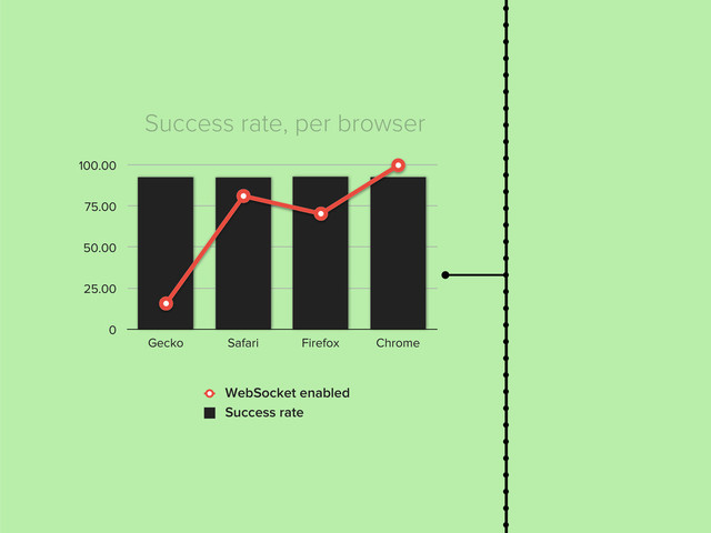 Success rate, per browser
0
25.00
50.00
75.00
100.00
Gecko Safari Firefox Chrome
WebSocket enabled
Success rate

