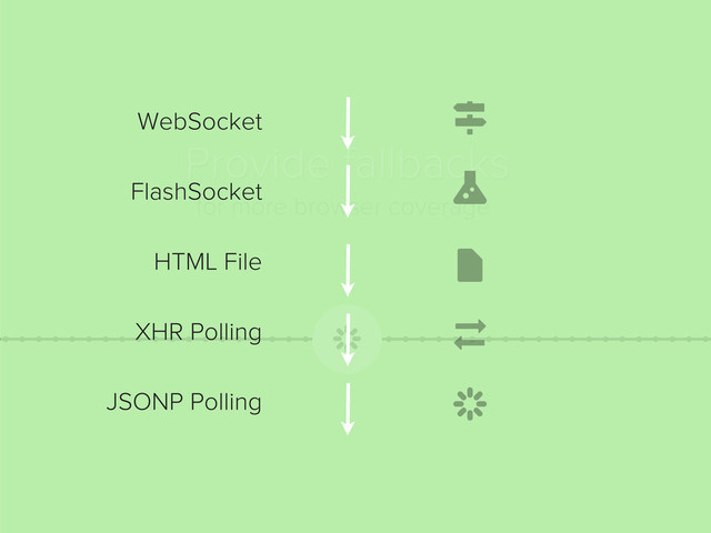 
Provide fallbacks
for more browser coverage



⇆

WebSocket
FlashSocket
HTML File
XHR Polling
JSONP Polling
