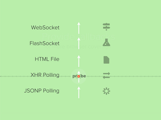 
Provide fallbacks
for more browser coverage



⇆

WebSocket
FlashSocket
HTML File
XHR Polling
JSONP Polling
pr be
