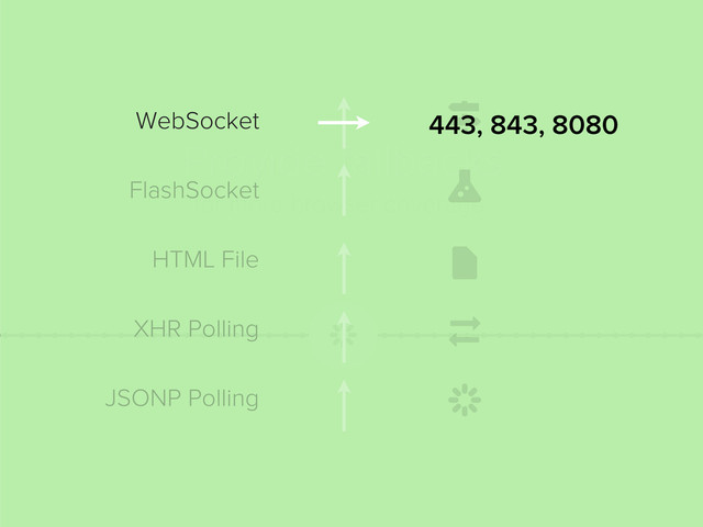 
Provide fallbacks
for more browser coverage



⇆

WebSocket
FlashSocket
HTML File
XHR Polling
JSONP Polling
WebSocket 443, 843, 8080
