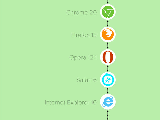 Chrome 20
Firefox 12
Opera 12.1
Safari 6
Internet Explorer 10
