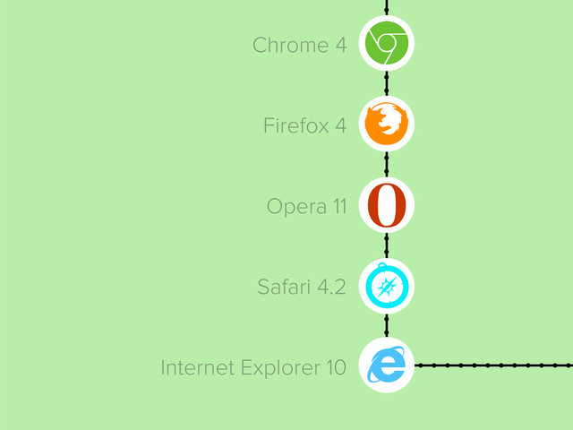 Chrome 4
Firefox 4
Opera 11
Safari 4.2
Internet Explorer 10
