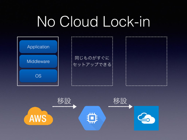No Cloud Lock-in
OS
Middleware
Application
ಉ͡΋ͷ͕͙͢ʹ
ηοτΞοϓͰ͖Δ
Ҡઃ Ҡઃ
