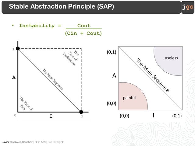 jgs
Javier Gonzalez-Sanchez | CSC 509 | Fall 2023 | 32
• Instability = Cout
(Cin + Cout)
Stable Abstraction Principle (SAP)
